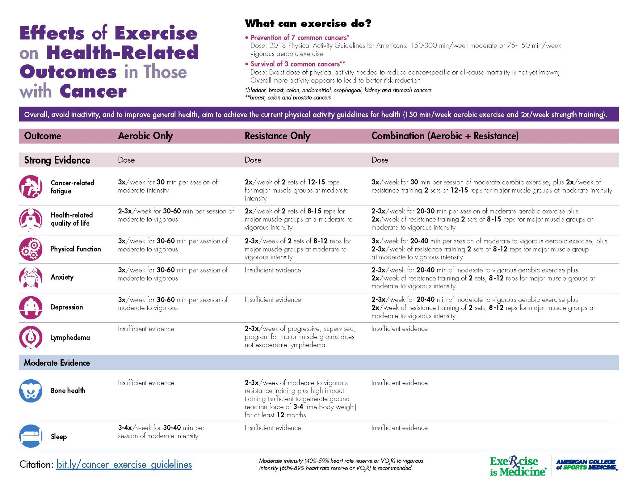 exercise guidelines cancer infographic